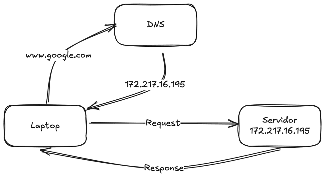 Ejemplo ultra sencillo de cómo funciona un DNS